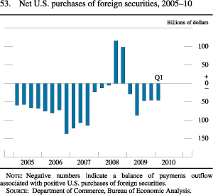 Chart of net U.S. purchases of foreign securities, 2005 to 2010.