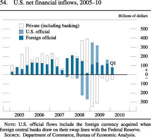 Chart of U.S. net financial inflows, 2005 to 2010.