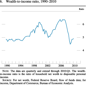 Chart of wealth-to-income ratio, 1990 to 2010.