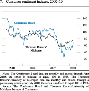 Chart of consumer sentiment indexes, 2000 to 2010.