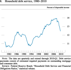 Chart of household debt-service, 1980 to 2010.