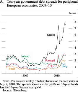 Chart of ten-year government debt spreads for peripheral European economies, 2009 to 2010.