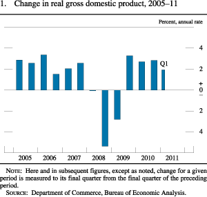 Chart of change in real gross domestic product, 2005 to 2011.