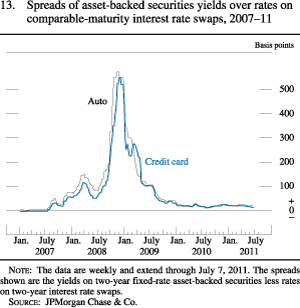 Chart of spreads of asset-backed securities yields over rates on comparable-maturity interest rate swaps, 2007 to 2011.