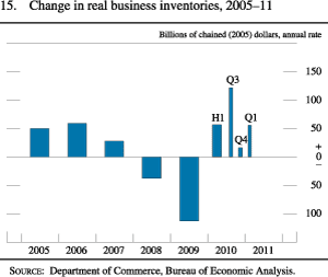 Chart of change in real business inventories, 2005 to 2011.