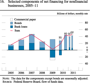 Chart of selected components of net financing for nonfinancial businesses, 2005 to 2011.