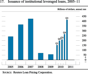 Chart of issuance of institutional leveraged loans, 2005 to 2011.