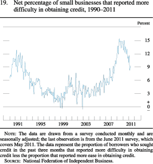 Chart of net percentage of small businesses that reported more difficulty in obtaining credit, 1990 to 2011.