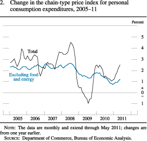 Chart of change in the chain-type price index for personal consumption expenditures, 2005 to 2011.