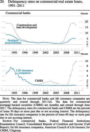 Chart of delinquency rates on commercial real estate loans, 1991 to 2010.