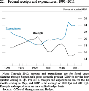 Chart of federal receipts and expenditures, 1991 to 2011.
