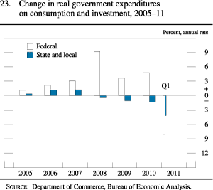Chart of change in real government expenditures on consumption and investment, 2005 to 2011.