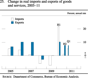 Chart of change in real imports and exports of goods and services, 2005 to 2011.
