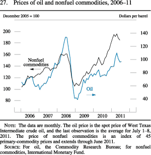 Chart of prices of oil and nonfuel commodities, 2006 to 2011.