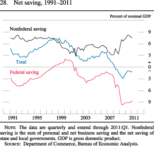 Chart of net saving, 1991 to 2011.