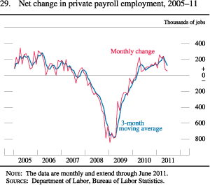 Chart of net change in private payroll employment, 2005 to 2011.