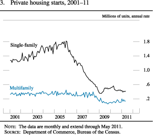 Chart of private housing starts, 2001 to 2011.