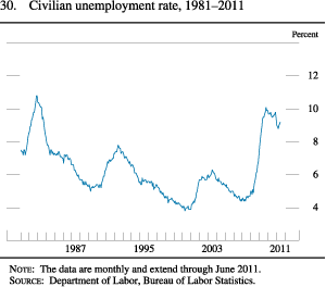 Chart of civilian unemployment rate, 1981 to 2011.