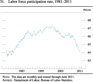 Chart of labor force participation rate, 1981 to 2011.