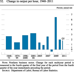 Chart of change in output per hour, 1948 to 2011.
