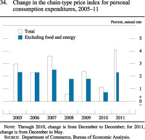 Chart change in the chain-type price index for personal consumption expenditures, 2005 to 2011.