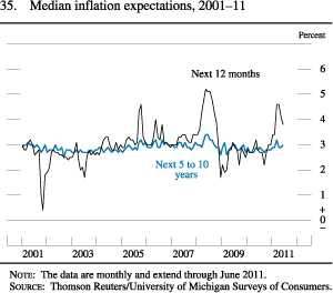 Chart of median inflation expectations, 2001 to 2011.