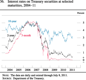 Chart of interest rates on Treasury securities at selected maturities, 2004 to 2011.
