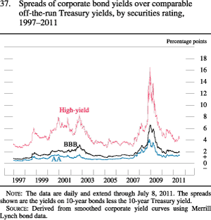 Chart of spreads of corporate bond yields over comparable off-the-run Treasury yields, by securities rating, 1997 to 2011.