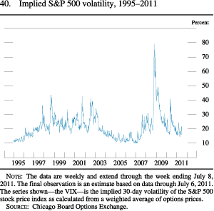 Chart of implied S&P 500 volatility, 1995 to 2011.