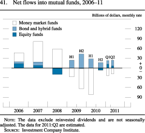 Chart of net flows into Mutual Funds, 2006 to 2011.