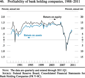 Chart of profitability of bank holding companies, 1988 to 2011.