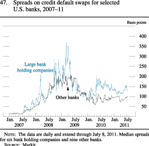 Chart of spreads on credit default swaps for selected U.S. banks, 2007 to 2011.