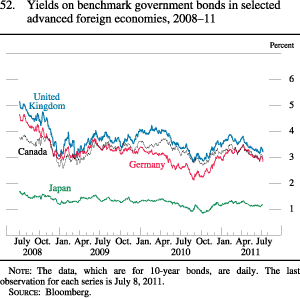 Chart of yields on benchmark government bonds in selected advanced foreign economies, 2008 to 2011.