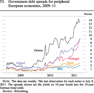 Chart of ten-year government debt spreads for peripheral European economies, 2009 to 2011.