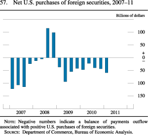Chart of net U.S. purchases of foreign securities, 2007 to 2011.