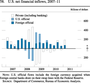 Chart of U.S. net financial inflows, 2007 to 2011.