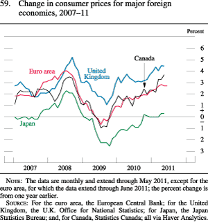 Chart of change in consumer prices for major foreign economies, 2007 to 2011.