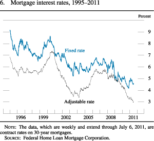 Chart of mortgage interest rates, 1995 to 2011.