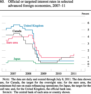 Chart of official or targeted interest rates in selected advanced foreign economies, 2007 to 2011.