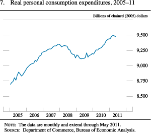 Chart of real personal consumption expenditures, 2005 to 2011.