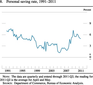 Chart of personal saving rate, 1991 to 2011.