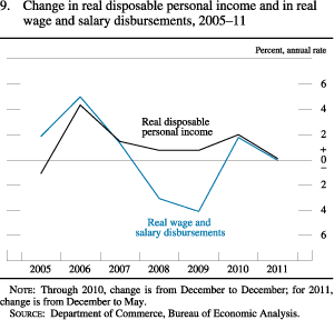 Chart of change in real disposable personal income and in real wage and salary disbursements, 2005 to 2011.