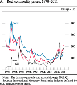 Chart of real commodity prices, 1970 to 2011.