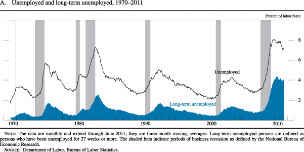 Chart of unemployed and long-term unemployed, 1970 to 2011.