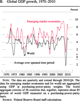 Chart of global GDP growth, 1970 to 2010.