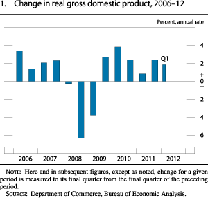 Chart of change in real gross domestic product, 2006 to 2012.