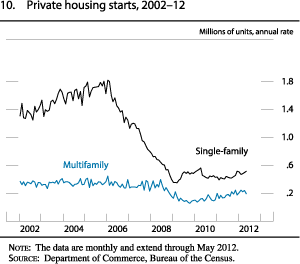 Chart of private housing starts, 2002 to 2012.