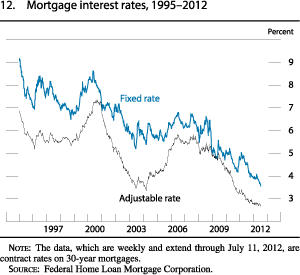 Chart of mortgage interest rates, 1995 to 2012.