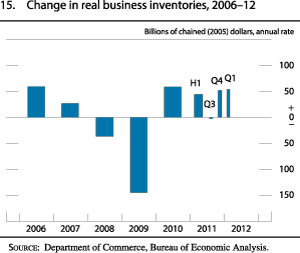 Chart of change in real business inventories, 2006 to 2012.