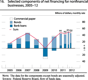 Chart of selected components of net financing for nonfinancial businesses, 2005 to 2012.